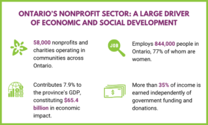 Nonprofit Appreciation Week 2022 graphic showing economic and social development
